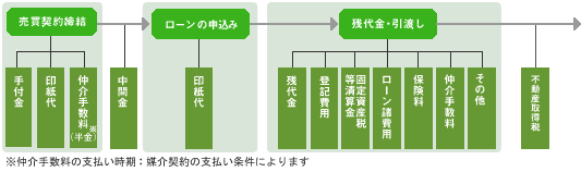 費用一覧